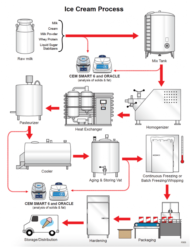 Industrial Ice Cream Manufacturing Process